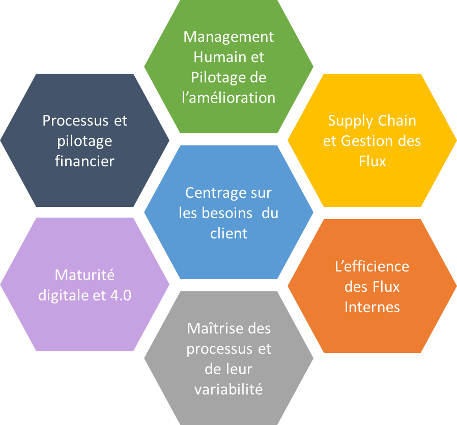Diagnostic 360°