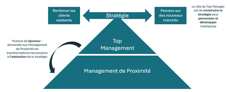 Top Management - Management de proximité