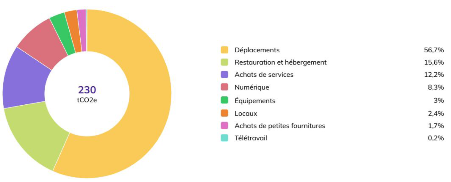 Bilan carbone XL Groupe 2025